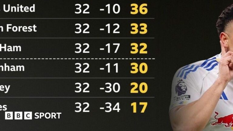 Leeds United: What does their win against Manchester United mean in Premier League relegation battle?